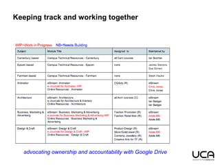 Keeping track and working together
advocating ownership and accountability with Google Drive
 