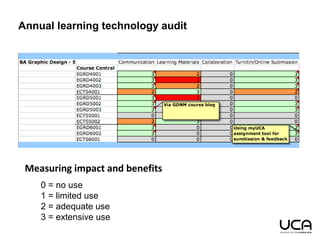 Annual learning technology audit
Measuring impact and benefits
0 = no use
1 = limited use
2 = adequate use
3 = extensive use
 