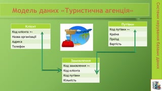 Клієнт
Код клієнта 
Назва організації
Адреса
Телефон
Путівки
Код путівки 
Країна
Проїзд
Вартість
Замовлення
Код замовлення 
Код клієнта
Код путівки
Кількість
 