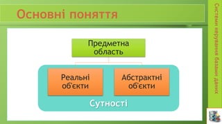 Сутності
Предметна
область
Реальні
об'єкти
Абстрактні
об'єкти
 