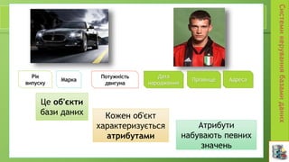 Рік
випуску
Потужність
двигуна
Марка АдресаПрізвище
Дата
народження
Кожен об'єкт
характеризується
атрибутами
Це об'єкти
бази даних
Атрибути
набувають певних
значень
 