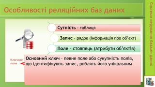 Сутність - таблиця
Запис – рядок (інформація про об’єкт)
Поле – стовпець (атрибути об’єктів)
№ Шифр
учня
ПІП учня Дата
народження
Домашня
адреса
1 А-85 Артюніна Анастасія
Миколаївна
15.04.2001
2 Б-45 Бойко Андрій Вадимович 21.06.2002
3 Б-46 Бойко Надія Григорівна 13.05. 2000
Основний ключ – певне поле або сукупність полів,
що ідентифікують запис, роблять його унікальним
 