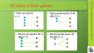 • Один до одного
(1-1)
• Один до багатьох (1-N)
або (1-∞)
• Багато до одного (N-1)
або (∞-1)
• Багато до багатьох (N-
М) або (∞-∞)
 