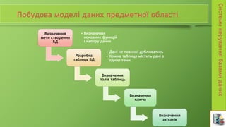 Визначення
мети створення
БД
• Визначення
основних функцій
і набору даних
Розробка
таблиць БД
• Дані не повинні дублюватись
• Кожна таблиця містить дані з
однієї теми
Визначення
полів таблиць
Визначення
ключа
Визначення
зв’язків
 
