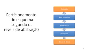 Particionamento
do esquema
segundo os
níveis de abstração
14
Realidade
Nível Conceitual
Nível Lógico
Nível Físico
Banco de dados
 
