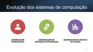 Evolução dos sistemas de computação
5
ABORDAGEM
TRADICIONAL
ABORDAGEM DE
SISTEMAS INTEGRADOS
ABORDAGEM DE BANCO
DE DADOS
 