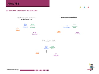 ANALYSE
LES VINS PAR GAMMES DE RESTAURANTS

1er menu compris entre 20€ et 35€

Répartition par gamme de restaurants
1er menu inférieur à 20€

2,3%
Vins
étrangers

18,5%
Bouches
du Rhône

1,8%
Vins étrangers

44,9%
France

49,8%
France

34,3%
Grand Sud

1er Menu supérieur à 35€

0,3%
vins
étrangers
50,1%
France

Analyse cartes des vins

13,4%
Bouches du
Rhône

36,2%
Grand Sud

15,9%
Bouches du
Rhône

32,5%
Grand Sud

 