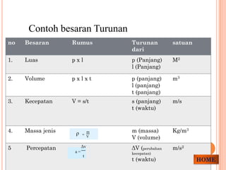 Contoh besaran Turunan
no   Besaran       Rumus       Turunan         satuan
                               dari
1.   Luas          pxl         p (Panjang)     M2
                               l (Panjang)

2.   Volume        pxlxt       p (panjang)     m3
                               l (panjang)
                               t (panjang)
3.   Kecepatan     V = s/t     s (panjang)     m/s
                               t (waktu)



4.   Massa jenis    ρ      m   m (massa)       Kg/m3
                         =
                           V   V (volume)
5    Percepatan          Δv    ΔV (perubahan   m/s2
                    a=         kecepatan)
                         t
                               t (waktu)                HOME
 