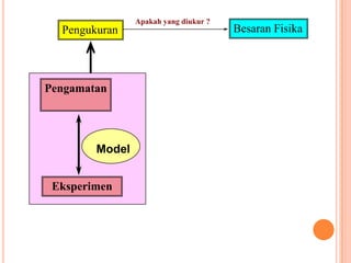 Apakah yang diukur ?
  Pengukuran                           Besaran Fisika




Pengamatan




        Model


 Eksperimen
 