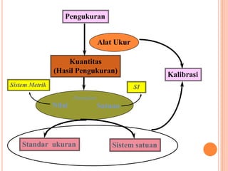 Pengukuran


                                    Alat Ukur

                    Kuantitas
                (Hasil Pengukuran)
                                                        Kalibrasi
Sistem Metrik                                   SI
                        Penyajian
                Nilai               Satuan




    Standar ukuran                      Sistem satuan
 