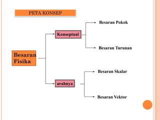 PETA KONSEP

                          Besaran Pokok

             Konseptual


                          Besaran Turunan
Besaran
Fisika
                          Besaran Skalar

             arahnya


                          Besaran Vektor
 
