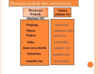 Besaran pokok dan satuannya
        Besaran             Satuan
         Pokok            (dalam SI)
       (dalam SI)

       Panjang            meter (m)
       Massa             kilogram (kg)
       Waktu             sekon (s)

       Suhu               kelvin (K)
     Kuat arus listrik    ampere (A)
       Intensitas        kandela (cd)

       Jumlah Zat         mole (mol)
 