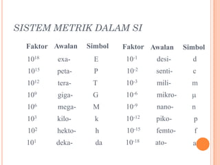 SISTEM METRIK DALAM SI
  Faktor Awalan   Simbol   Faktor Awalan     Simbol
  1018    exa-     E       10-1     desi-      d
  1015   peta-     P        10-2    senti-     c
  1012    tera-    T       10-3     mili-      m
  109     giga-    G       10-6     mikro-
  106     mega-    M       10-9     nano-      n
  103    kilo-      k      10-12    piko-      p
  102    hekto-     h       10-15   femto-      f
  101    deka-      da     10-18    ato-       a
 