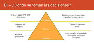 BI – ¿Dónde se toman las decisiones?
Estratégico
Táctico
Operativo
C-Level: CEO, CTO, CFO
Directores
Gerentes de
Negocio
Analistas,
Operadores
Decisiones no estructuradas
con efecto a largo plazo
Efectos a mediano
plazo
Relacionadas a actividades
diarias con resultados
concretos
 