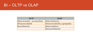 BI – OLTP vs OLAP
OLTP OLAP
Datos actuales - se actualizan Datos históricos
Almacena detalle Almacena detalle y agregados
Normalización Datos estáticos
Desnormalización
 