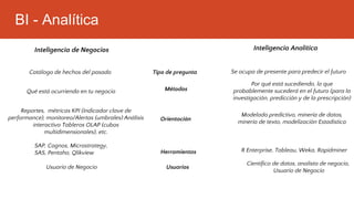 BI - Analítica
Qué está ocurriendo en tu negocio
Tipo de pregunta
Por qué está sucediendo, lo que
probablemente sucederá en el futuro (para la
investigación, predicción y de la prescripción)
Métodos
Reportes, métricas KPI (Indicador clave de
performance), monitoreo/Alertas (umbrales) Análisis
interactivo Tableros OLAP (cubos
multidimensionales), etc.
Modelado predictivo, minería de datos,
minería de texto, modelización Estadística
SAP, Cognos, Microstrategy,
SAS, Pentaho, Qlikview Herramientas R Enterprise, Tableau, Weka, Rapidminer
Usuarios
Usuario de Negocio
Científico de datos, analista de negocio,
Usuario de Negocio
Inteligencia de Negocios Inteligencia Analítica
Orientación
Catálogo de hechos del pasado Se ocupa de presente para predecir el futuro
 