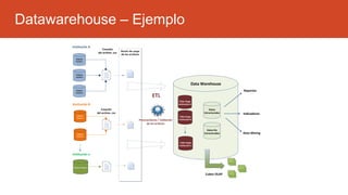 Datawarehouse – Ejemplo
Buzón de carga
de los archivos
Sistema
Fuente 1
Institución A
Sistema
Fuente 2
Sistema
Fuente 3
Creación
del archivo .csv
Sistema
Fuente 1
Institución B
Creación
del archivo .csv
Sistema
Fuente 2
Tabla Stage
Institución A
Tabla Stage
Institución B
ETL
Data Warehouse
Reportes
Data Mining
Cubos OLAP
Indicadores
Datos
Estructurados
Institución n
Sistema Fuente n
Procesamiento / Validación
de los archivos
Tabla Stage
Institución n
Datos No
Estructurados
 