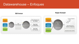 Datawarehouse – Enfoques
Bill Inmon Ralph Kimball
 