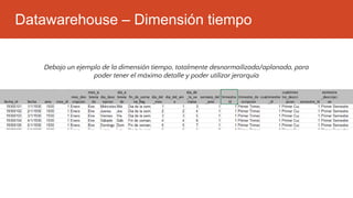 Datawarehouse – Dimensión tiempo
Debajo un ejemplo de la dimensión tiempo, totalmente desnormailizada/aplanada, para
poder tener el máximo detalle y poder utilizar jerarquía
 