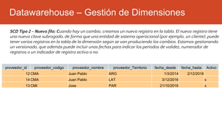 Datawarehouse – Gestión de Dimensiones
SCD Tipo 2 - Nueva fila: Cuando hay un cambio, creamos un nuevo registro en la tabla. El nuevo registro tiene
una nueva clave subrogada, de forma que una entidad de sistema operacional (por ejemplo, un cliente), puede
tener varios registros en la tabla de la dimensión según se van produciendo los cambios. Estamos gestionando
un versionado, que además puede incluir unas fechas para indicar los periodos de validez, numerador de
registros o un indicador de registro activo o no.
proveedor_id proveedor_codigo proveedor_nombre proveedor_Territorio fecha_desde fecha_hasta Activo
12 CMA Juan Pablo ARG 1/3/2014 2/12/2016
14 CMA Juan Pablo LAT 3/12/2016 x
13 CMI Jose PAR 21/10/2016 x
 