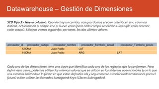 Datawarehouse – Gestión de Dimensiones
SCD Tipo 3 - Nueva columna: Cuando hay un cambio, nos guardamos el valor anterior en una columna
distinta, actualizando el campo con el nuevo valor (para cada campo, tendremos una tupla valor anterior,
valor actual). Solo nos vamos a guardar, por tanto, los dos últimos valores.
Cada una de las dimensiones tiene una clave que identifica cada uno de los registros que la conforman. Para
definir esta clave, podemos utilizar los mismos valores que se utilizan en los sistemas operacionales (con lo que
nos estamos limitando a la forma en que estan definidos alli y seguramente estableciendo limitaciones para el
futuro) o bien utilizar las llamadas Surrogated Keys (Claves Subrogadas).
proveedor_id proveedor_codigo proveedor_nombre proveedor_Territorio_actual proveedor_Territorio_previo
12CMA Juan Pablo LAT
14CMA Juan Pablo ARG LAT
 