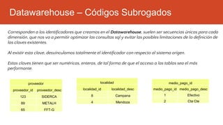 Datawarehouse – Códigos Subrogados
Corresponden a los identificadores que creamos en el Datawarehouse, suelen ser secuencias únicas para cada
dimensión, que nos va a permitir optimizar las consultas sql y evitar las posibles limitaciones de la definición de
las claves existentes.
Al existir esta clave, desvinculamos totalmente el identificador con respecto al sistema origen.
Estas claves tienen que ser numéricas, enteras, de tal forma de que el acceso a las tablas sea el más
performante.
proveedor
proveedor_id proveedor_desc
123 SIDERCA
89 METALH
65 FFT-G
localidad
localidad_id localidad_desc
8 Campana
4 Mendoza
medio_pago_id
medio_pago_id medio_pago_desc
1 Efectivo
2 Cta Cte
 