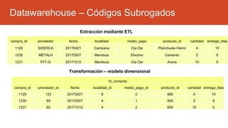 Datawarehouse – Códigos Subrogados
ht_compras
compra_id proveedor_id fecha localidad_id medio_pago_id producto_id cantidad entrega_dias
1129 123 20170421 8 2 889 4 10
1230 89 20170507 4 1 900 2 8
1231 65 20171012 4 2 855 10 6
compra_id proveedor fecha localidad medio_pago producto_id cantidad entrega_dias
1129 SIDERCA 20170421 Campana Cta Cte Planchuela Hierro 4 10
1230 METALH 20170507 Mendoza Efectivo Cemento 2 8
1231 FFT-G 20171012 Mendoza Cta Cte Arena 10 6
Extracción mediante ETL
Transformación – modelo dimensional
 
