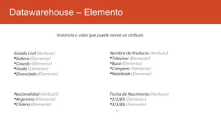 Datawarehouse – Elemento
Instancia o valor que puede tomar un atributo.
Nacionalidad (Atributo)
•Argentina (Elemento)
•Chileno (Elemento)
Estado Civil (Atributo)
•Soltero (Elemento)
•Casado (Elemento)
•Viudo (Elemento)
•Divorciado (Elemento)
Fecha de Nacimiento (Atributo)
•2/3/85 (Elemento)
•3/3/85 (Elemento)
…
Nombre de Producto (Atributo)
•Televisor (Elemento)
•Buzo (Elemento)
•Campera (Elemento)
•Notebook (Elemento)
 