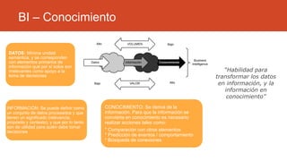 BI – Conocimiento
DATOS: Mínima unidad
semántica, y se corresponden
con elementos primarios de
información que por sí solos son
irrelevantes como apoyo a la
toma de decisiones
INFORMACIÓN: Se puede definir como
un conjunto de datos procesados y que
tienen un significado (relevancia,
propósito y contexto), y que por lo tanto
son de utilidad para quién debe tomar
decisiones
CONOCIMIENTO: Se deriva de la
información. Para que la información se
convierta en conocimiento es necesario
realizar acciones tales como:
* Comparación con otros elementos
* Predicción de eventos / comportamiento
* Búsqueda de conexiones
“Habilidad para
transformar los datos
en información, y la
información en
conocimiento”
 