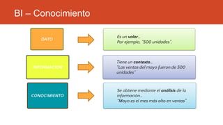 BI – Conocimiento
Es un valor…
Por ejemplo, “500 unidades”.
DATO
Tiene un contexto…
“Las ventas del mayo fueron de 500
unidades”
INFORMACION
Se obtiene mediante el análisis de la
información…
“Mayo es el mes más alto en ventas”
CONOCIMIENTO
 