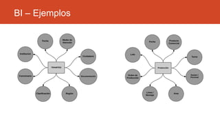 BI – Ejemplos
 