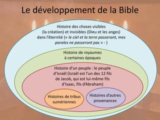 Le développement de la Bible
Histoires de tribus
sumériennes
Histoire d’un peuple : le peuple
d’Israël (Nouveau nom de Jacob,
qui est lui-même fils d’Isaac, fils
d’Abraham)
Histoire de royaumes
à certaines époques
Histoire des choses visibles
(la création) et invisibles (Dieu et les anges)
dans l’éternité (« le ciel et la terre passeront, mes
paroles ne passeront pas » - )
Histoires d’autres
provenances
 