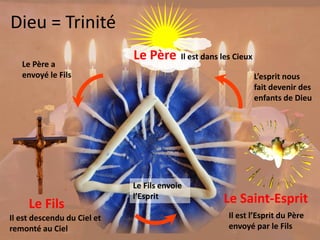 Dieu = Trinité
Le Père
Le Fils Le Saint-Esprit
Il est dans les Cieux
Il est descendu du Ciel et
remonté au Ciel
Il est l’Esprit du Père
envoyé par le Fils
Le Père a
envoyé le Fils
Le Fils envoie
l’Esprit
L’esprit nous
fait devenir des
enfants de Dieu
 