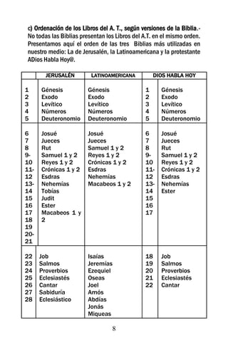 c) Ordenación de los Libros del A. T., según versiones de la Biblia.-
No todas las Biblias presentan los Libros del A.T. en el mismo orden.
Presentamos aquí el orden de las tres Biblias más utilizadas en
nuestro medio: La de Jerusalén, la Latinoamericana y la protestante
ADios Habla Hoy@.

        JERUSALÉN        LATINOAMERICANA            DIOS HABLA HOY

1     Génesis           Génesis                1      Génesis
2     Exodo             Exodo                  2      Exodo
3     Levítico          Levítico               3      Levítico
4     Números           Números                4      Números
5     Deuteronomio      Deuteronomio           5      Deuteronomio

6     Josué             Josué                  6      Josué
7     Jueces            Jueces                 7      Jueces
8     Rut               Samuel 1 y 2           8      Rut
9-    Samuel 1 y 2      Reyes 1 y 2            9-     Samuel 1 y 2
10    Reyes 1 y 2       Crónicas 1 y 2         10     Reyes 1 y 2
11-   Crónicas 1 y 2    Esdras                 11-    Crónicas 1 y 2
12    Esdras            Nehemías               12     Esdras
13-   Nehemías          Macabeos 1 y 2         13-    Nehemías
14    Tobías                                   14     Ester
15    Judit                                    15
16    Ester                                    16
17    Macabeos 1 y                             17
18    2
19
20-
21

22    Job               Isaías                 18     Job
23    Salmos            Jeremías               19     Salmos
24    Proverbios        Ezequiel               20     Proverbios
25    Eclesiastés       Oseas                  21     Eclesiastés
26    Cantar            Joel                   22     Cantar
27    Sabiduría         Amós
28    Eclesiástico      Abdías
                        Jonás
                        Miqueas

                                 8
 