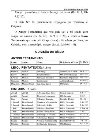 INTRODUÇÃO À BIBLIOLOGIA
9
Aliança, garantido-nos toda a herança em Jesus (Rm 8.17; Hb
9.15-17).
O título NT, foi primeiramente empregado por Tertuliano, e
Origenes.
O Antigo Testamento que veio pela Lei e foi selado com
sangue de animais (Ex 24.3-8; Hb 9.19 e 20), e temos o Novo
Testamento que veio pela Graça (Jesus) e foi selado por Jesus, no
Calvário, com o seu próprio sangue (Lc 22.10; Hb 9.11-15).
A DIVISÃO DA BÍBLIA
ANTIGO TESTAMENTO
Livro: Autor: Tema: Referência a Cristo Vs Chave
LEI OU PENTATEUCO: 5 Livros
Gênesis Moisés O Começo Semente da Mulher Gn 3.15
Êxodo Moisés Israel Redimido O Cordeiro Pascoal Ex 12.5-13
Levítico Moisés Santidade ao Senhor Sacrifício Expiatório Lv 4.14-21
Números Moisés Peregrinação A Rocha Ferida Nm 20.7-13
Deuteron. Moisés/Josué Repetição da Lei O Profeta Dt 18.15
HISTORIA: 12 Livros
Josué Josué A Conquista da Terra Grande Capitão Js 5.14
Juízes Samuel Derrota e Livramento O Libertador Jz 3.9
Rute Samuel O Parente Remidor Remidor Divino Rt 3.12
1 Samuel Desc/Samuel Teocracia a Monarquia O Rei Esperado 1 Sm 8.15
2 Samuel Desc/Samuel O Reinado de Davi O Rei Esperado 2 Sm 8.15
1 Reis Desconhecido O Reino é Dividido O Rei Prometido 1 Rs 4.34
2 Reis Desconhecido Israel e Judá Cativos O Rei Prometido 2 Rs
1 Crônicas Desconhecido Genealogia e História O Rei Prometido 1 Cr 3.10
2 Crônicas Desconhecido A Grandeza de Judá O Rei Prometido 2 Cr
Esdras Esdras Volta do Remanescente Ensinador Divino Ed 7.10
Neemias Neemias Restauração de Jerusal. O Edificador Ne 2.18-20
 