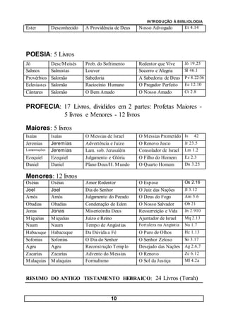 INTRODUÇÃO À BIBLIOLOGIA
10
Ester Desconhecido A Providência de Deus Nosso Advogado Et 4.14
POESIA: 5 Livros
Jó Desc/Moisés Prob. do Sofrimento Redentor que Vive Jó 19.25
Salmos Salmistas Louvor Socorro e Alegria Sl 46.1
Provérbios Salomão Sabedoria A Sabedoria de Deus Pv 8.22-36
Eclesiastes Salomão Raciocínio Humano O Pregador Perfeito Ec 12.10
Cântares Salomão O Bem Amado O Nosso Amado Ct 2.8
PROFECIA: 17 Livros, divididos em 2 partes: Profetas Maiores -
5 livros e Menores - 12 livros
Maiores: 5 livros
Isaías Isaías O Messias de Israel O Messias Prometido Is 42
Jeremias Jeremias Advertência e Juízo O Renovo Justo Jr 23.5
Lamentações Jeremias Lam. sob. Jerusalém Consolador de Israel Lm 1.2
Ezequiel Ezequiel Julgamento e Glória O Filho do Homem Ez 2.3
Daniel Daniel Plano Deus/H. Mundo O Quarto Homem Dn 3.25
Menores: 12 livros
Oséias Oséias Amor Redentor O Esposo Os 2.16
Joel Joel Dia do Senhor O Juiz das Nações Jl 3.12
Amós Amós Julgamento do Pecado O Deus do Fogo Am 5.6
Obadias Obadias Condenação de Edon O Nosso Salvador Ob 21
Jonas Jonas Misericórdia Deus Ressurreição e Vida Jn 2.910
Miquéias Miquéias Juízo e Reino Ajuntador de Israel Mq 2.13
Naum Naum Tempo de Angústias Fortaleza na Angústia Na 1.7
Habacuque Habacuque Da Dúvida a Fé O Puro de Olhos Hc 1.13
Sofonias Sofonias O Dia do Senhor O Senhor Zeloso So 3.17
Ageu Ageu Reconstrução Templo Desejado das Nações Ag 2.6,7
Zacarias Zacarias Advento do Messias O Renovo Zc 6.12
Malaquias Malaquias Formalismo O Sol da Justiça Ml 4.2a
RESUMO DO ANTIGO TESTAMENTO HEBRAICO: 24 Livros (Torah)
 