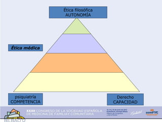 psiquiatría
COMPETENCIA
Derecho
CAPACIDAD
Ética médica
Ética filosófica
AUTONOMÍA
 