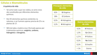 Biodiversidade
Células e Biomoléculas
― Tal como tudo o que nos rodeia, os seres vivos
são constituídos por diferentes elementos
químicos.
― Dos 92 elementos químicos existentes na
natureza, o ser humano apenas precisa de 25 e as
plantas de 17.
― 96% de toda a matéria viva é formada apenas por
4 elementos químicos: oxigénio, carbono,
hidrogénio e nitrogénio.
A química da vida Principais elementos
da vida
65% O Oxigénio
18% C Carbono
9,5% H Hidrogénio
3,2% N Nitrogénio
Outros elementos
da vida
4,5% K Potássio
1,5% Ca Cálcio
1,2 % P Fósforo
0,2% Na Sódio
0,2% S Enxofre
> 1% Outros
 