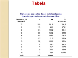 Tabela
Consultas de
pré-natal
N FP FP
acumulada
0 106 33,12 33,12
1 15 4,69 37,81
2 34 10,62 48,44
3 50 15,62 64,06
Número de consultas de pré-natal realizadas
durante a gestação dos recém-nascidos.
4 47 14,69 78,75
5 23 7,19 85,94
6 32 10,00 95,94
7 9 2,81 98,75
8 1 0,31 99,06
9 0 0,00 99,06
10 3 0,94 100,00
Total 320 100,00
 