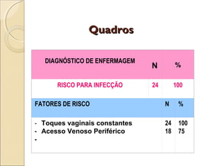 Quadros
Quadros
DIAGNÓSTICO DE ENFERMAGEM
N %
RISCO PARA INFECÇÃO 24 100
FATORES DE RISCO N %
- Toques vaginais constantes
- Acesso Venoso Periférico
-
24
18
100
75
 