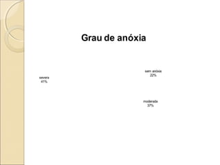 sem anóxia
22%
moderada
37%
severa
41%
Grau de anóxia
 