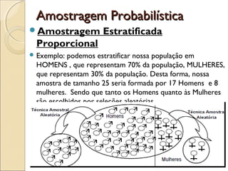 Amostragem ProbabilísticaAmostragem Probabilística
Amostragem Estratificada
Proporcional
 Exemplo: podemos estratificar nossa população em
HOMENS , que representam 70% da população, MULHERES,
que representam 30% da população. Desta forma, nossa
amostra de tamanho 25 seria formada por 17 Homens e 8
mulheres. Sendo que tanto os Homens quanto às Mulheres
são escolhidos por seleções aleatórias.
 