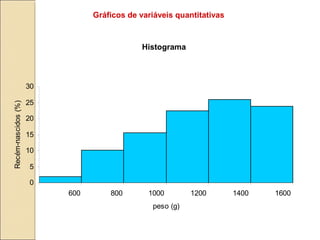 Gráficos de variáveis quantitativas
Histograma
0
5
10
15
20
25
30
600 800 1000 1200 1400 1600
peso (g)
Recém-nascidos(%)
 