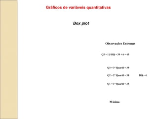 Gráficos de variáveis quantitativas
Box plot
Q3 = 3° Quartil = 39
Q2 = 2° Quartil = 38
Q1 = 1° Quartil = 35
Mínimo
Q3 + 1,5 DQ = 39 + 6 = 45
DQ = 4
Observações Extremas
 