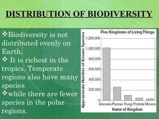 DISTRIBUTION OF BIODIVERSITY
Biodiversity is not
distributed evenly on
Earth.
 It is richest in the
tropics. Temperate
regions also have many
species
while there are fewer
species in the polar
regions. 
 