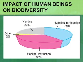 IMPACT OF HUMAN BEINGS
ON BIODIVERSITY
 