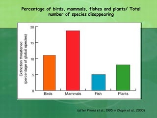 Percentage of birds, mammals, fishes and plants/ Total
number of species disappearing
(after Pimms et al., 1995 in Chapin et al., 2000)
 