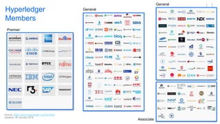 27
Hyperledger
Members
Premier
General
General
Associate
Source: https://www.hyperledger.org/members
Updated: 26 January 2018
 