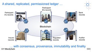 8
… with consensus, provenance, immutability and finality
Auditor
records
Regulator
records
Bank
records
Participant
B’s records
Blockchain
Insurer
records
Participant
A’s records
A shared, replicated, permissioned ledger …
 
