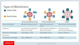 Copyright © 2017, Oracle and/or its affiliates. All rights reserved. |
Permissioned/Consortium Permissioned/Private Public
Access to Network Members invited to enroll One entity controls all
nodes
Open Access, Permissionless
Validators Pre-authorized validators in
R/W or R/O mode
Pre-authorized validators in
R/W or R/O mode
Anonymous fully
decentralized validation
Blockchain Technologies Hyperledger, Corda Hyperledger, Corda Bitcoin, Ethereum
Consensus
Transactions throughput 100’s -1000’s/sec 100’s -1000’s/sec 7-15/sec
Types of Blockchains
Validator Node
Read Only Node
 